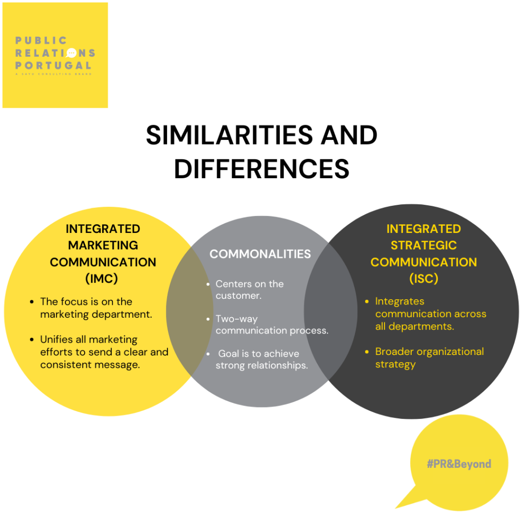 Venn Diagram of the similarities and differences between integrated startegic communication and integrated marketing communication